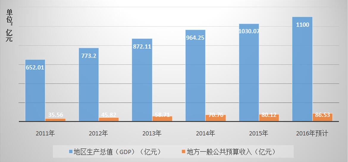 枝江gdp千亿_2016县市区GDP千亿俱乐部继续增加 山东省名单多了三个(3)